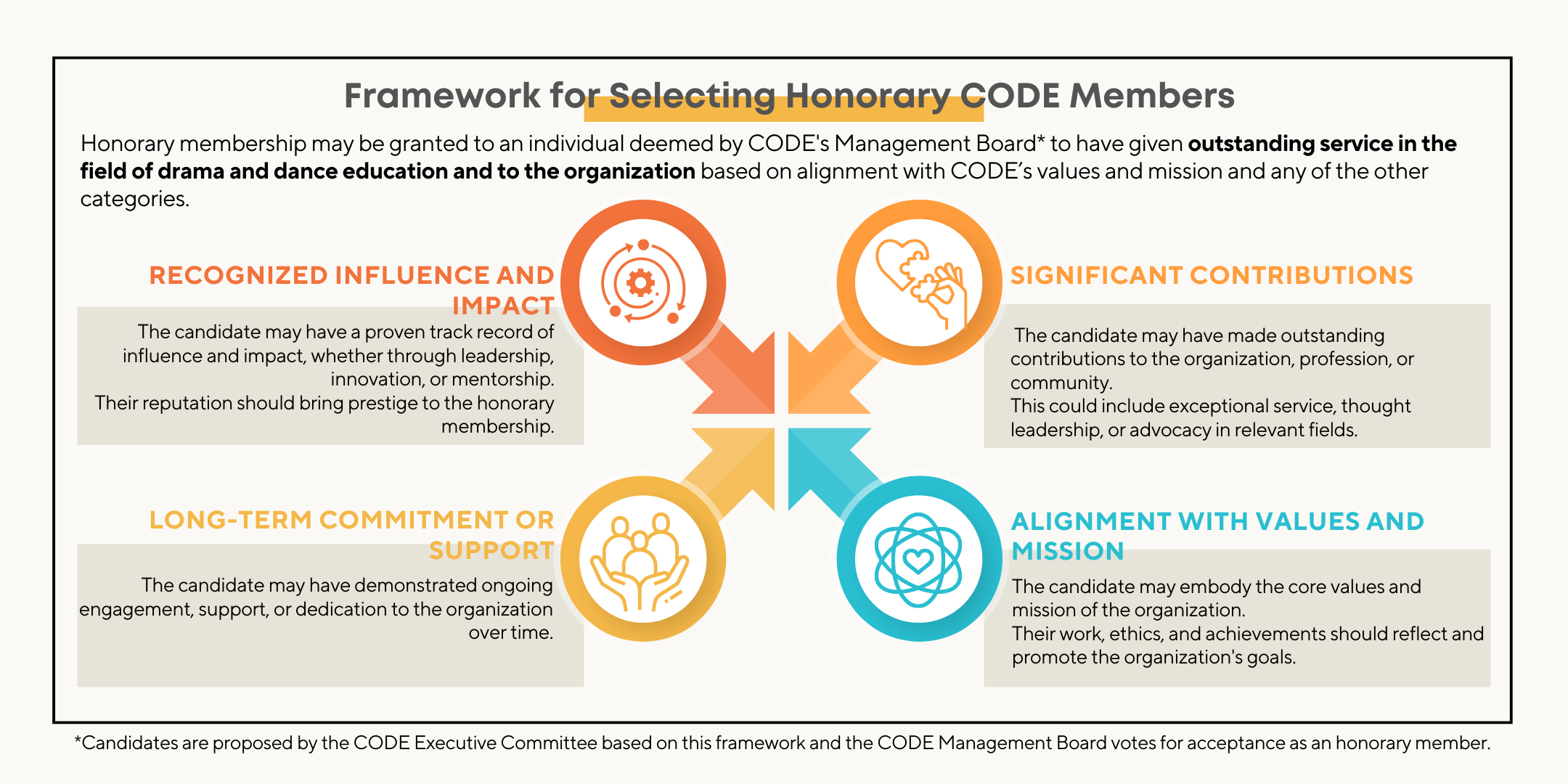 Framework for Selecting Honorary Members graphic