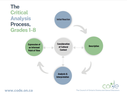 Graphic of the Critical Analysis Process Grade 1-8