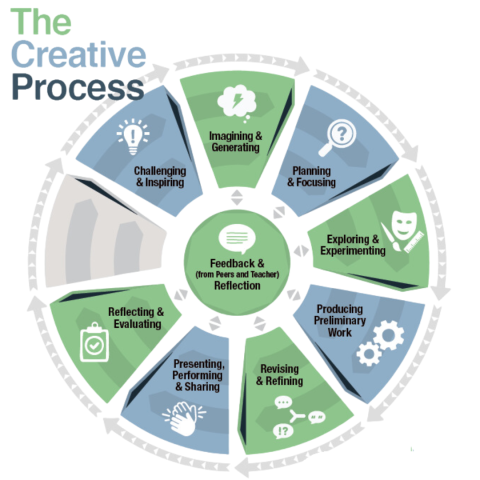 Creative Process title graphic