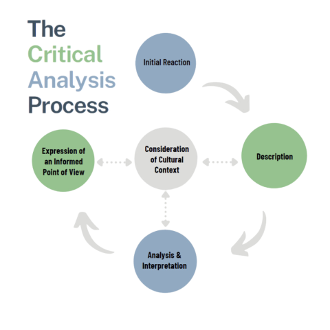 A title graphic for The Critical Analysis Process