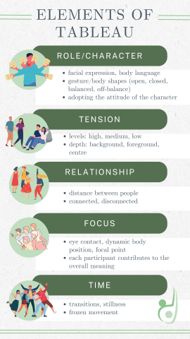 Graphic listing elements of tableau 